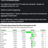 Maybe everyone is just sick of Musk's shit?