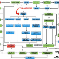Procrastination flow chart