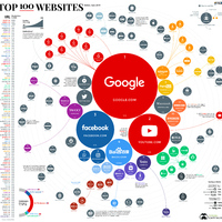 Top 100 websites