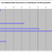 Gun Deaths per Capita