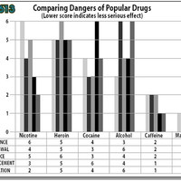 COMPARING DANGERS OF POPULAR DRUGS