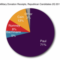Military Donations