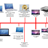 macbook timeline