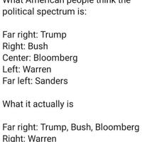 Nowhere else in the world would Bernie Sanders be considered far-left.