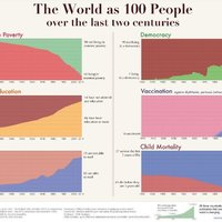 The world as 100 people over 2 centuries