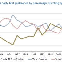 Australia - First Voting Preference 1963-2010