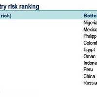The safest places to invest in the world right now