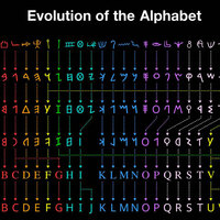 Evolution of the alphabet